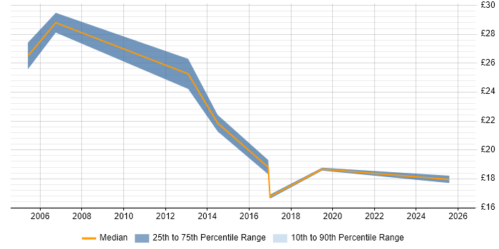 Contractor hourly rate distribution trend for jobs in the North West citing Antivirus Management