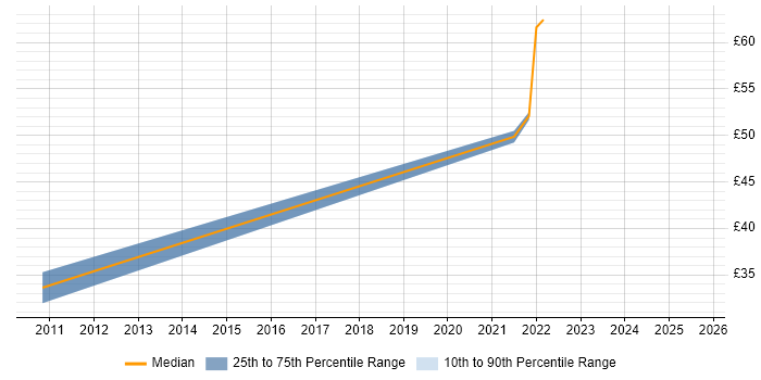 Contractor hourly rate distribution trend for jobs in the North West citing API Development