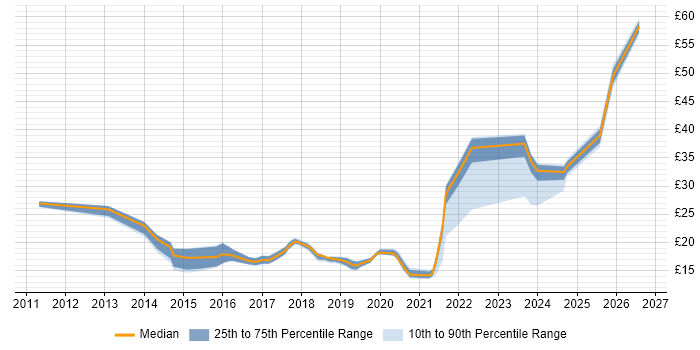 Contractor hourly rate distribution trend for jobs in the North West citing Apple iOS