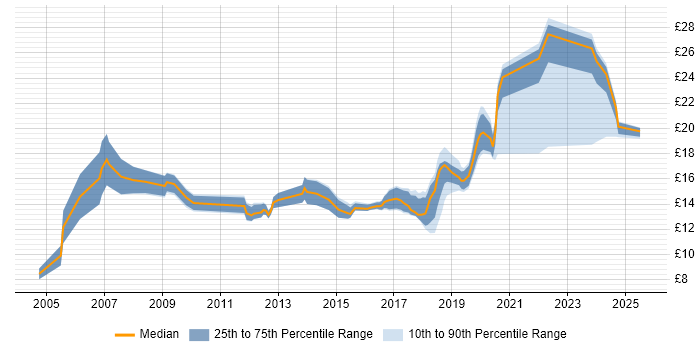 Contractor hourly rate distribution trend for jobs in the North West citing Apple