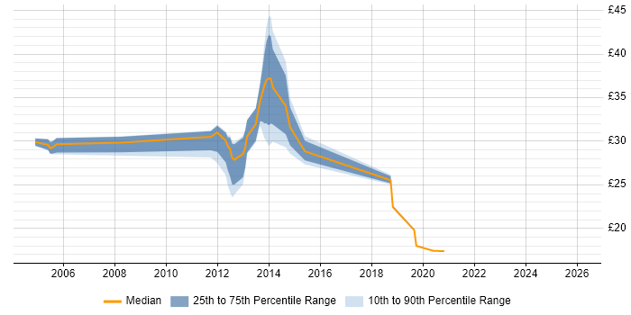 Contractor hourly rate distribution trend for jobs in the North West citing Application Packaging