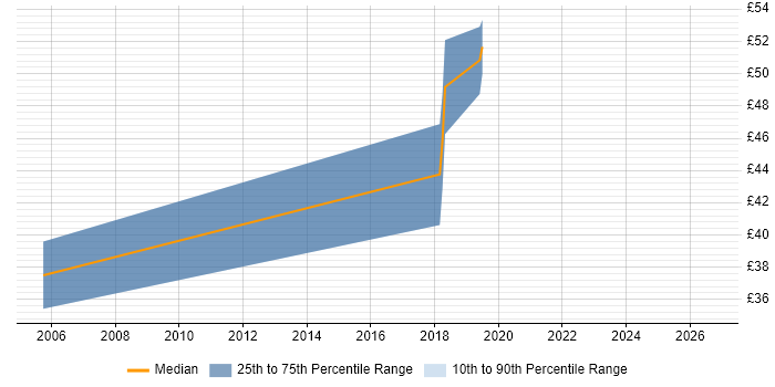 Contractor hourly rate distribution trend for jobs in the North West citing Application Rationalisation