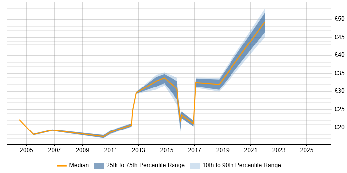 Contractor hourly rate distribution trend for Applications Engineer job vacancies in the North West