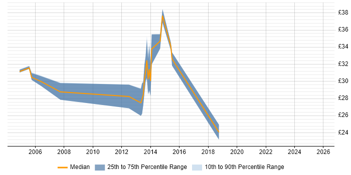 Contractor hourly rate distribution trend for Applications Packager job vacancies in the North West