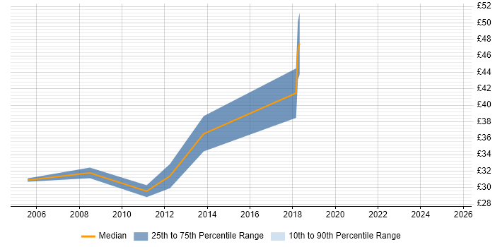 Contractor hourly rate distribution trend for Applications Project Manager job vacancies in the North West