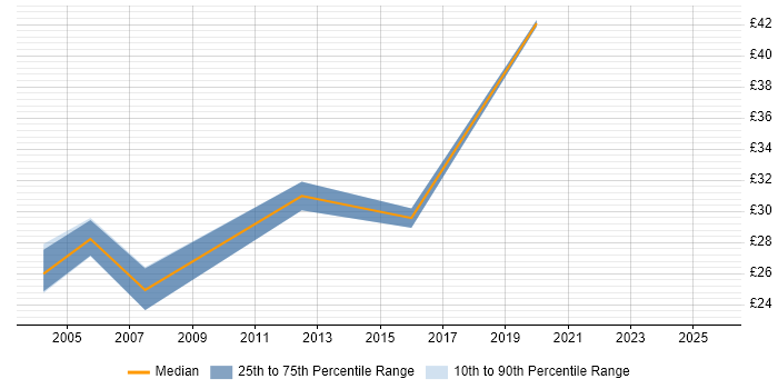 Contractor hourly rate distribution trend for Applications Specialist job vacancies in the North West