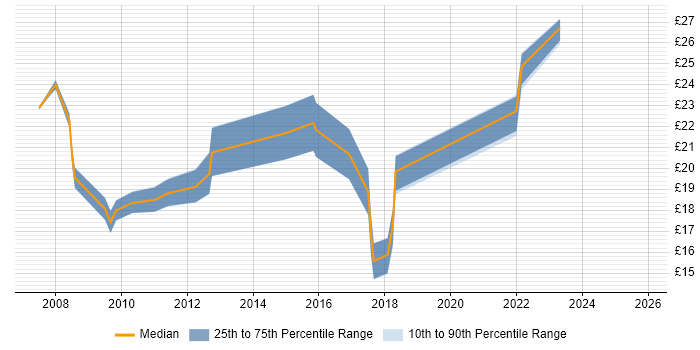 Contractor hourly rate distribution trend for Applications Support Analyst job vacancies in the North West