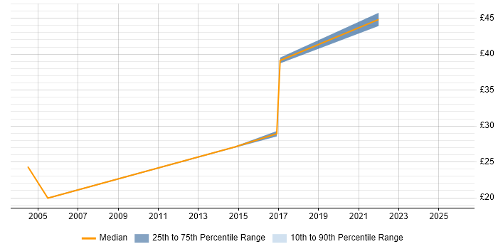 Contractor hourly rate distribution trend for Applications Support Engineer job vacancies in the North West