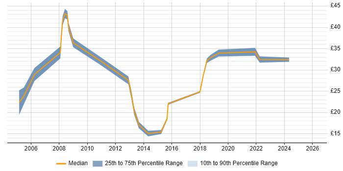 Contractor hourly rate distribution trend for jobs in the North West citing ArcGIS