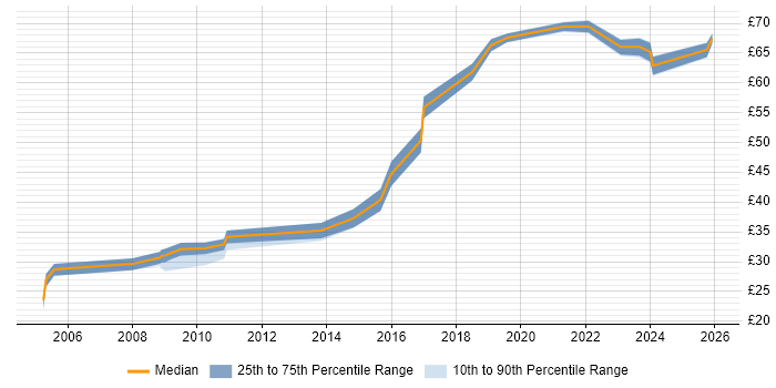 Contractor hourly rate distribution trend for jobs in the North West citing Architectural Design