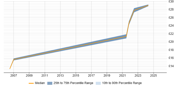Contractor hourly rate distribution trend for jobs in the North West citing Ariba