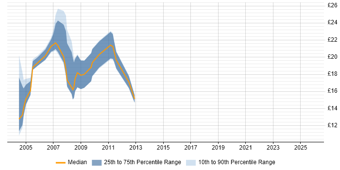 Contractor hourly rate distribution trend for jobs in the North West citing AS400