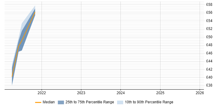 Contractor hourly rate distribution trend for jobs in the North West citing ASP.NET Core
