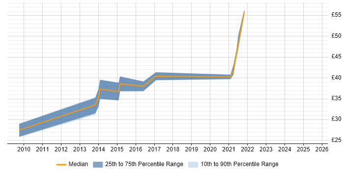 Contractor hourly rate distribution trend for jobs in the North West citing ASP.NET MVC