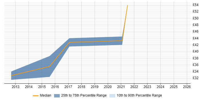 Contractor hourly rate distribution trend for jobs in the North West citing ASP.NET Web API Contractor hourly rate distribution trend for jobs in the North West citing ASP.NET Web API