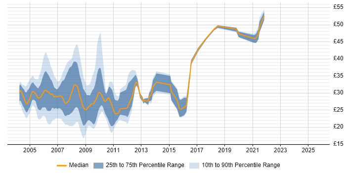 Contractor hourly rate distribution trend for jobs in the North West citing ASP.NET