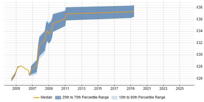 Contractor hourly rate distribution trend for jobs in the North West citing Assembly Language