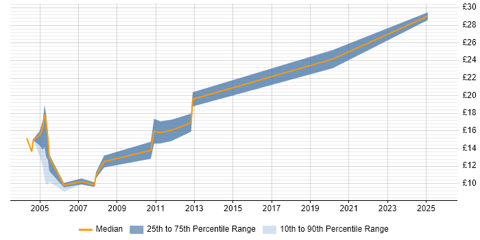 Contractor hourly rate distribution trend for Auditor job vacancies in the North West Contractor hourly rate distribution trend for Auditor job vacancies in the North West