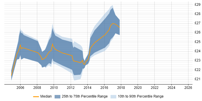 Contractor hourly rate distribution trend for Author job vacancies in the North West