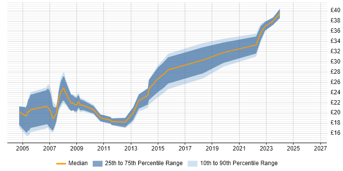 Contractor hourly rate distribution trend for jobs in the North West citing AutoCAD