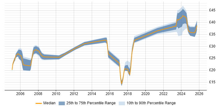 Contractor hourly rate distribution trend for jobs in the North West citing Automotive