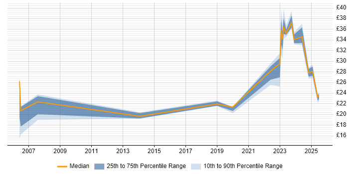 Contractor hourly rate distribution trend for jobs in the North West citing Aviation