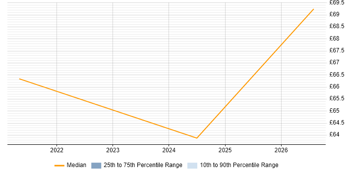 Contractor hourly rate distribution trend for jobs in the North West citing AWS Certification