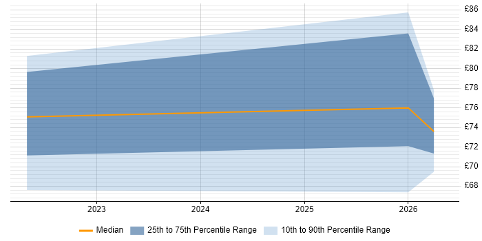 Contractor hourly rate distribution trend for jobs in the North West citing AWS Lambda