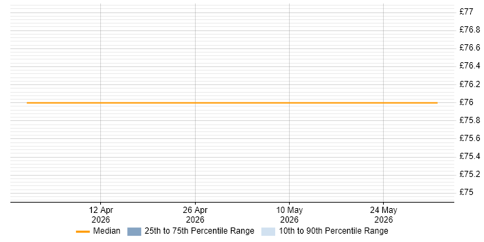 Contractor hourly rate distribution trend for AWS Software Engineer job vacancies in the North West