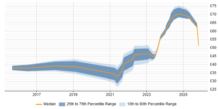 Contractor hourly rate distribution trend for jobs in the North West citing AWS