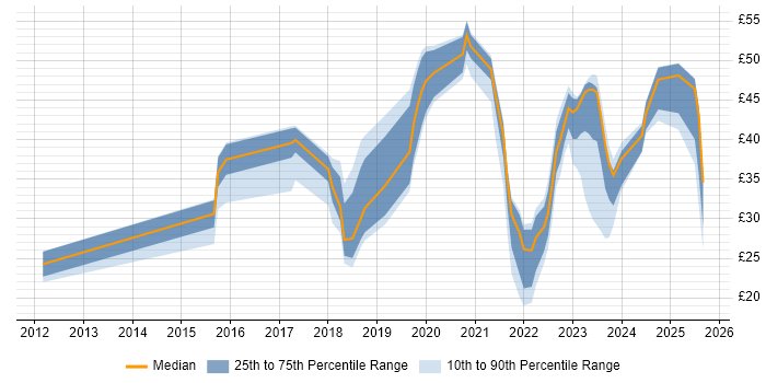 Contractor hourly rate distribution trend for jobs in the North West citing Azure
