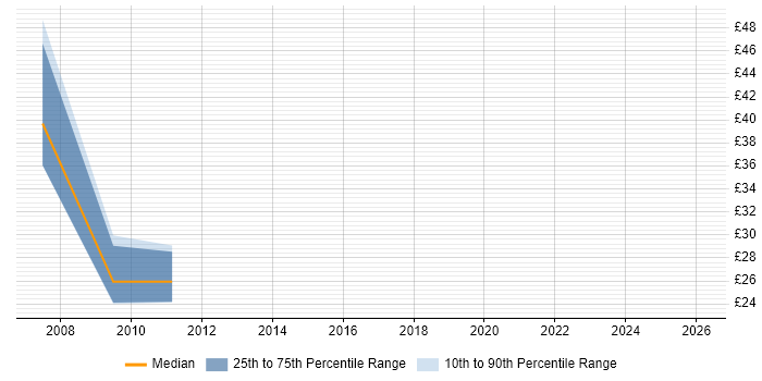 Contractor hourly rate distribution trend for jobs in the North West citing Balanced Scorecard