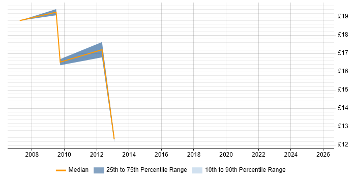 Contractor hourly rate distribution trend for Banking Analyst job vacancies in the North West