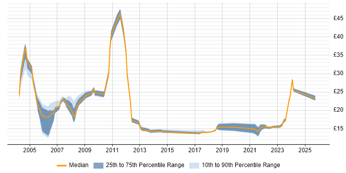 Contractor hourly rate distribution trend for jobs in the North West citing Banking