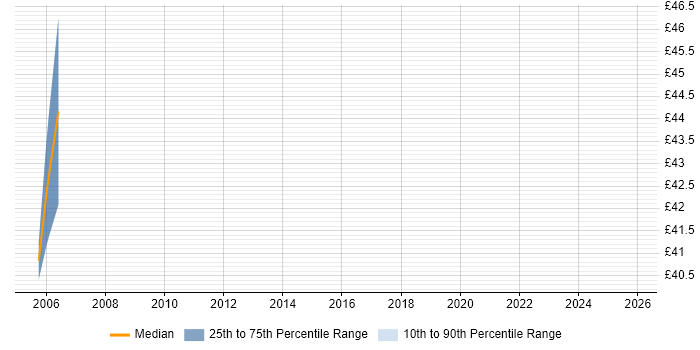 Contractor hourly rate distribution trend for jobs in the North West citing Base SAS