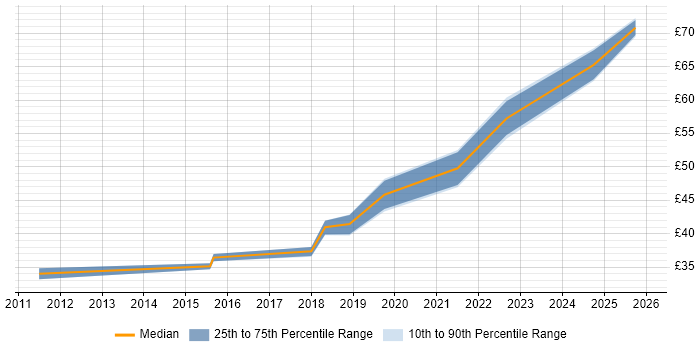Contractor hourly rate distribution trend for jobs in the North West citing Bash