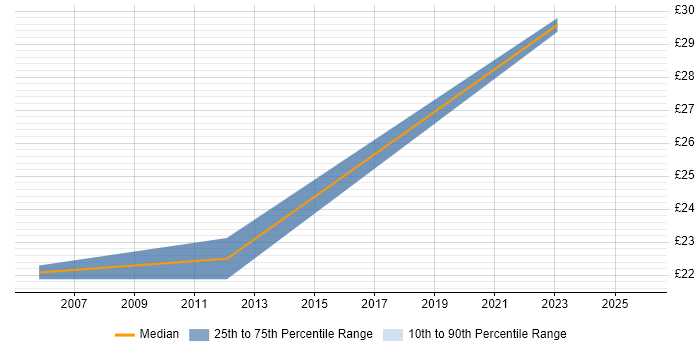 Contractor hourly rate distribution trend for jobs in the North West citing Batch Processing