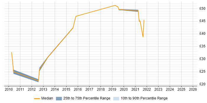 Contractor hourly rate distribution trend for jobs in the North West citing BCP Contractor hourly rate distribution trend for jobs in the North West citing BCP