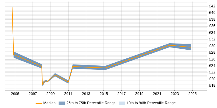Contractor hourly rate distribution trend for jobs in the North West citing Benchmarking Contractor hourly rate distribution trend for jobs in the North West citing Benchmarking