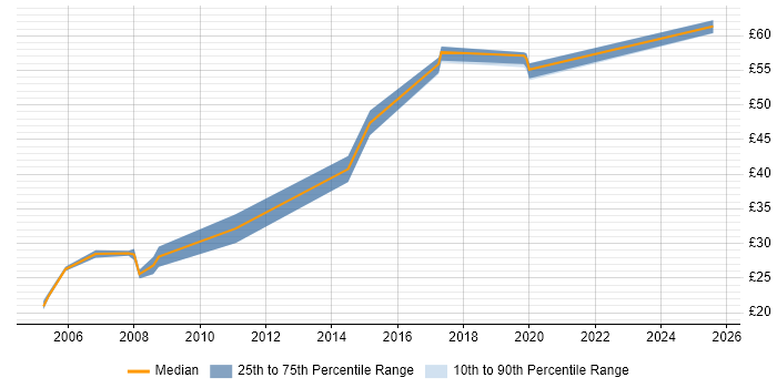 Contractor hourly rate distribution trend for jobs in the North West citing BGP