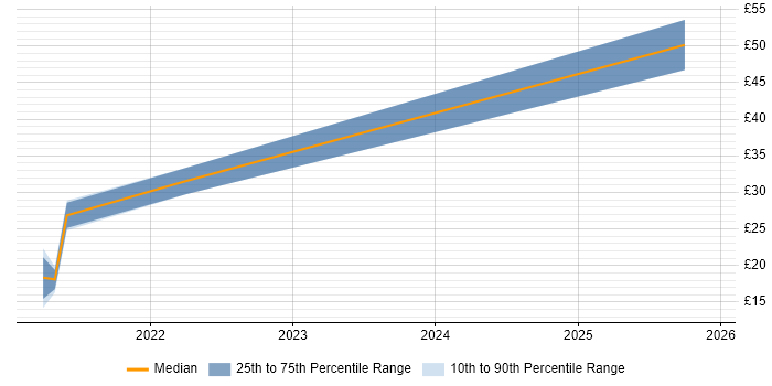 Contractor hourly rate distribution trend for jobs in the North West citing BigQuery