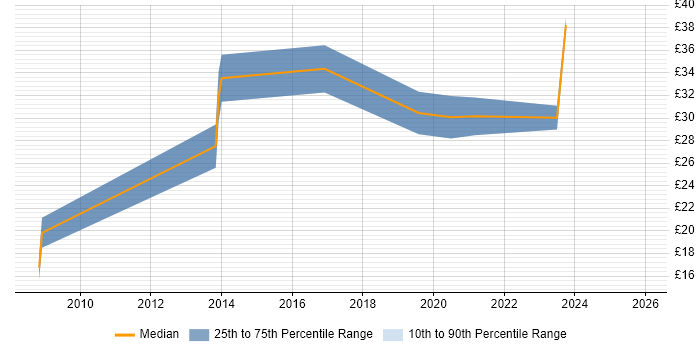 Contractor hourly rate distribution trend for jobs in the North West citing Bill of Materials
