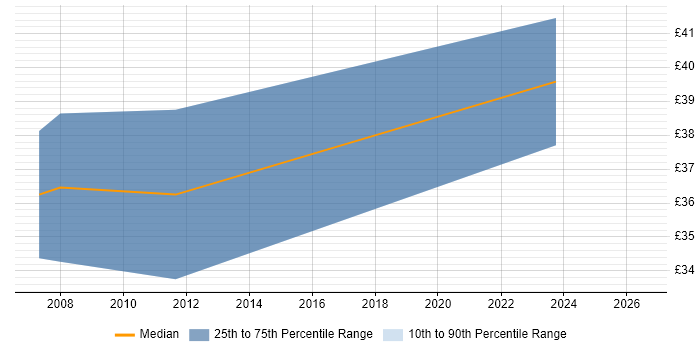 Contractor hourly rate distribution trend for jobs in the North West citing Biotechnology