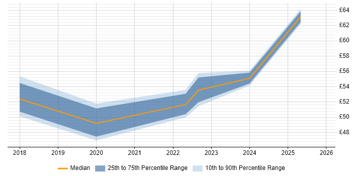 Contractor hourly rate distribution trend for jobs in the North West citing Bitbucket