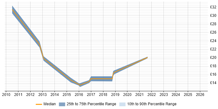 Contractor hourly rate distribution trend for jobs in the North West citing BitLocker