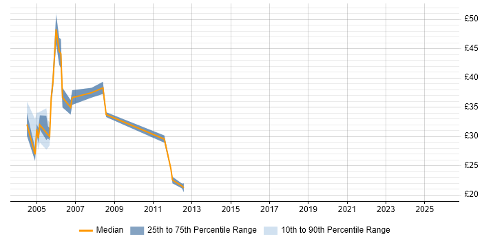 Contractor hourly rate distribution trend for jobs in the North West citing BizTalk Server