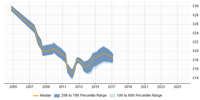 Contractor hourly rate distribution trend for jobs in the North West citing Blackberry Enterprise Server Contractor hourly rate distribution trend for jobs in the North West citing Blackberry Enterprise Server