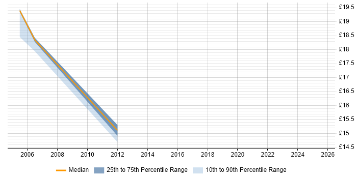 Contractor hourly rate distribution trend for jobs in the North West citing Bloomberg