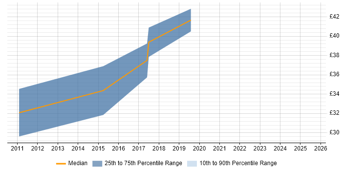 Contractor hourly rate distribution trend for jobs in the North West citing Blue Coat