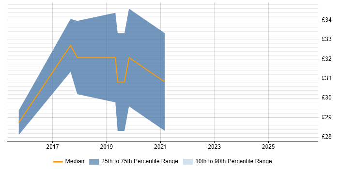 Contractor hourly rate distribution trend for jobs in the North West citing Bootstrap